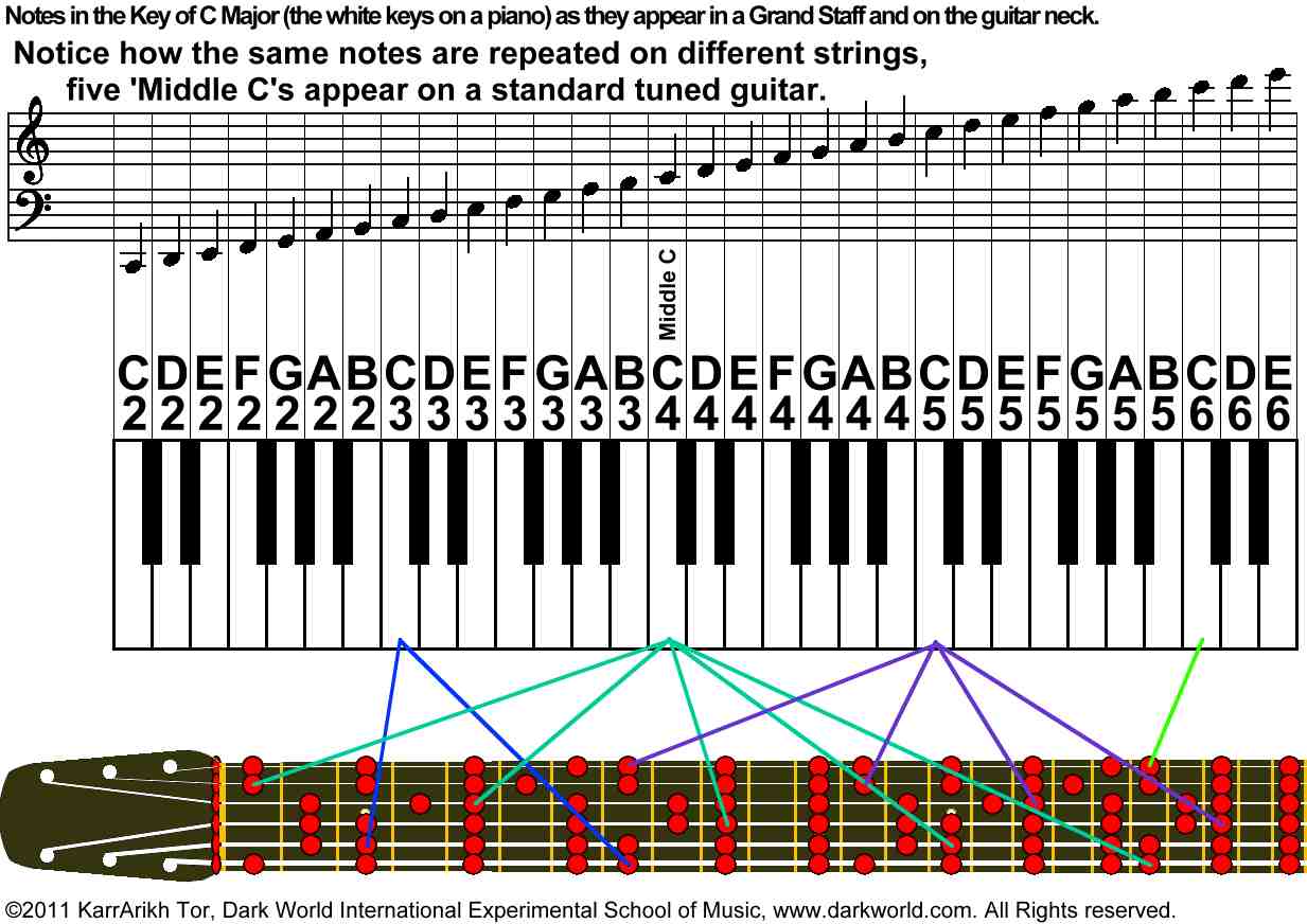 Notes on Guitar Fretboard Middle C on Guitar