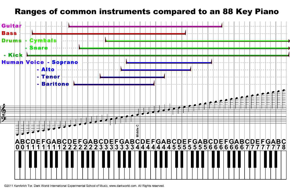 Music Theory The Language Of Sound By KarrArikh Tor