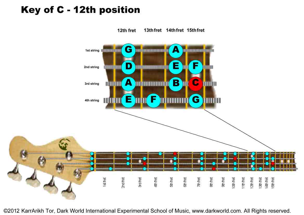 Key of C Major Bass Positions: 12th Position