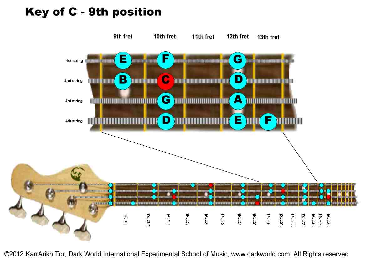 Key of C Major Bass Positions: 9th Position