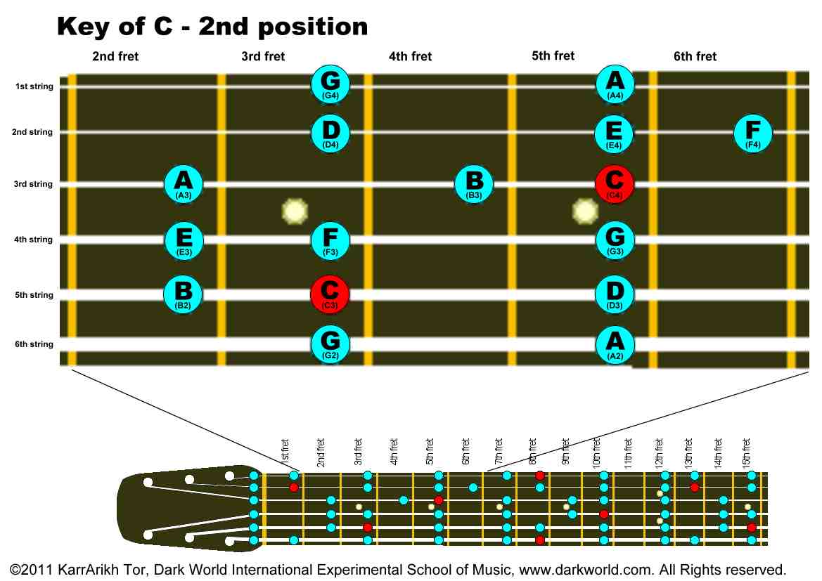 key-of-c-major-2nd-fret-position-on-guitar