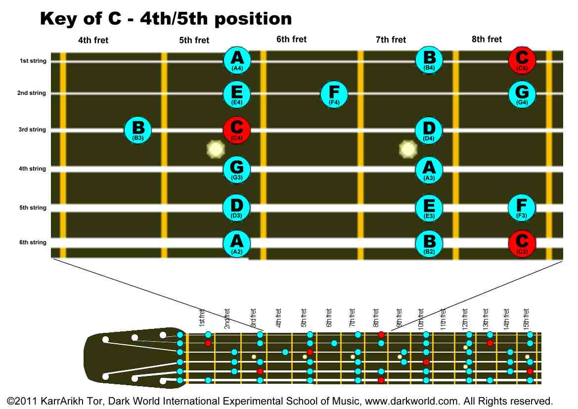 Key of C Major Guitar Positions: 4th/5th Position