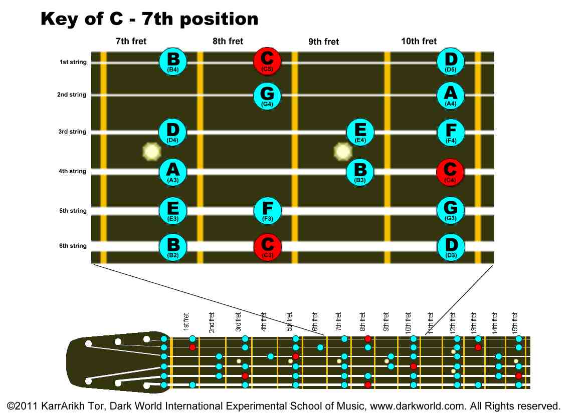 Key of C Major Guitar Positions: 7th Position