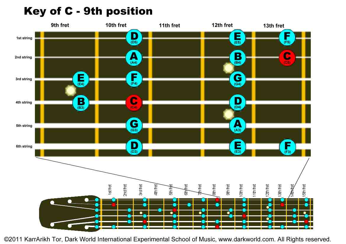 Key of C Major Guitar Positions: 9th Position
