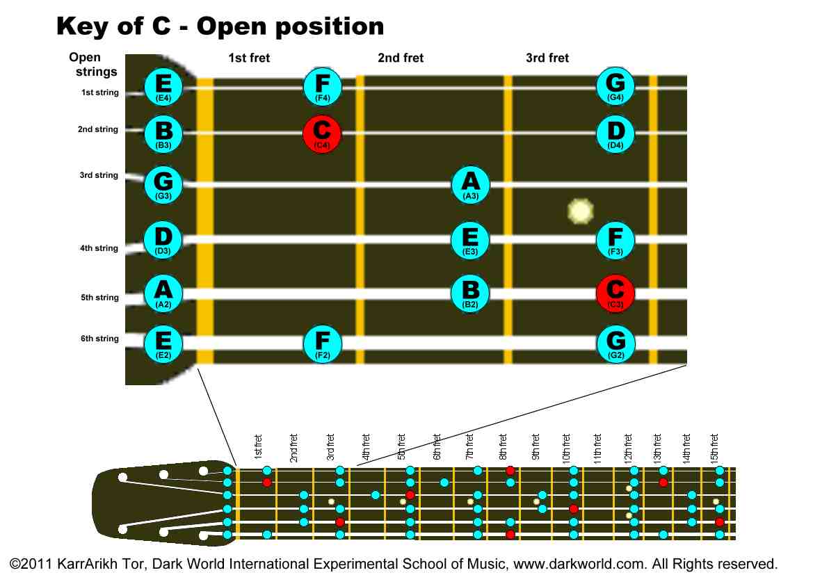 Key of C Major Guitar Positions: Open Position