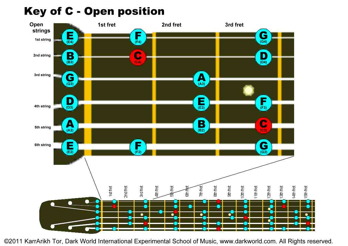 Key Of C Major Open Position On Guitar